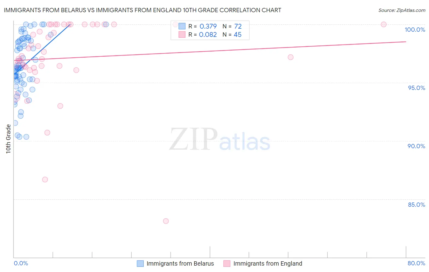 Immigrants from Belarus vs Immigrants from England 10th Grade