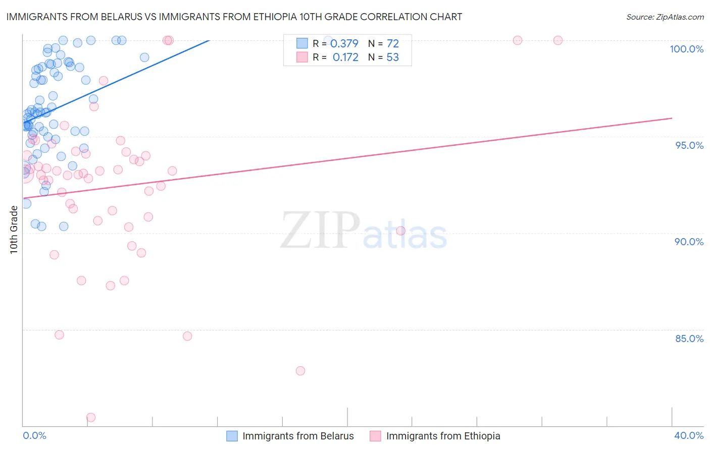 Immigrants from Belarus vs Immigrants from Ethiopia 10th Grade