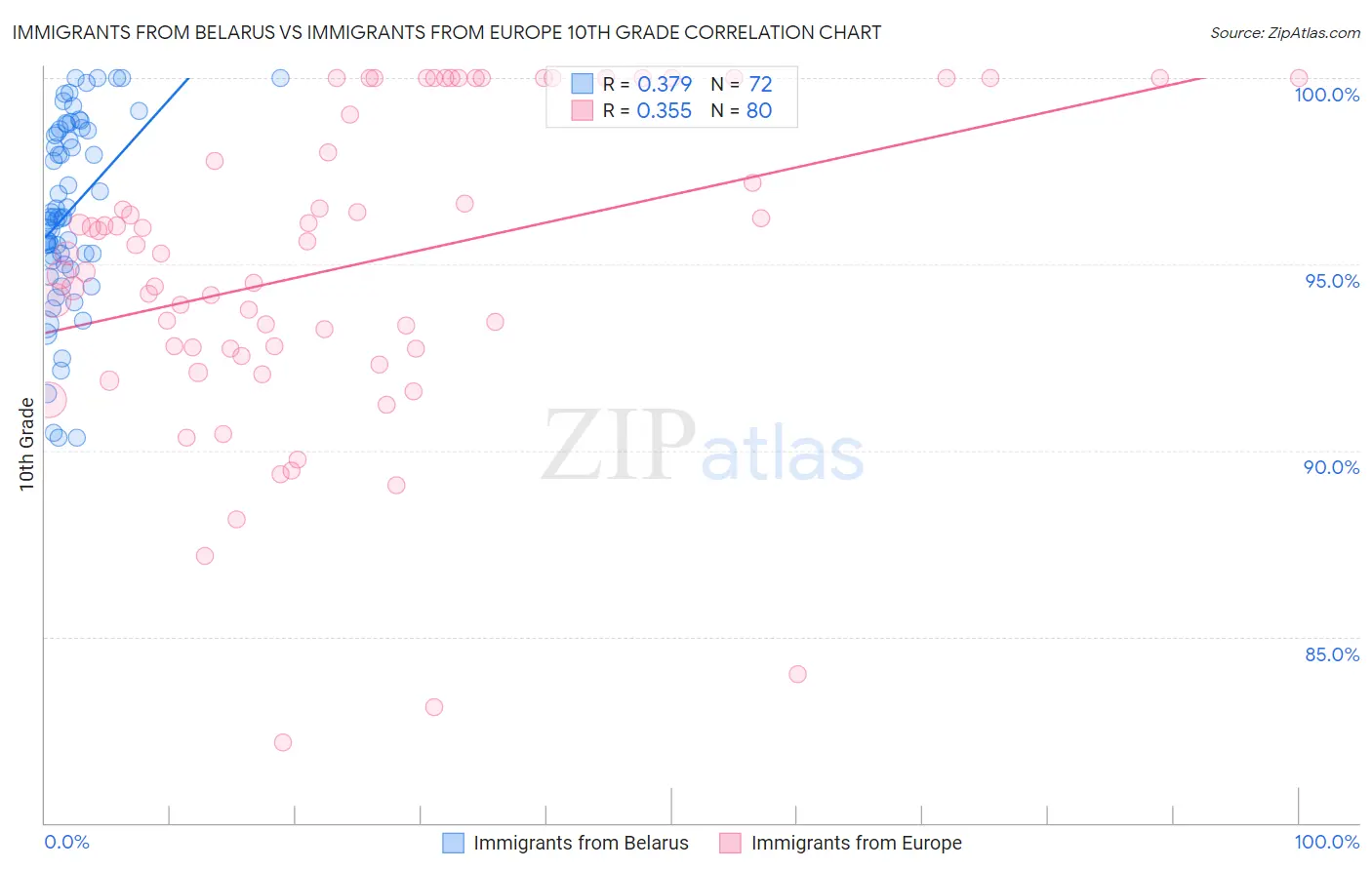 Immigrants from Belarus vs Immigrants from Europe 10th Grade