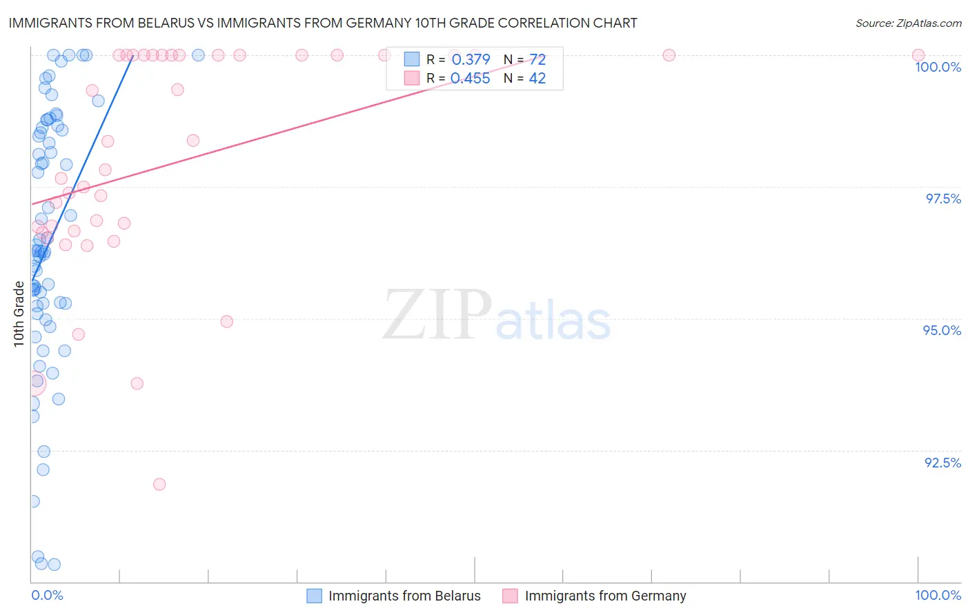 Immigrants from Belarus vs Immigrants from Germany 10th Grade