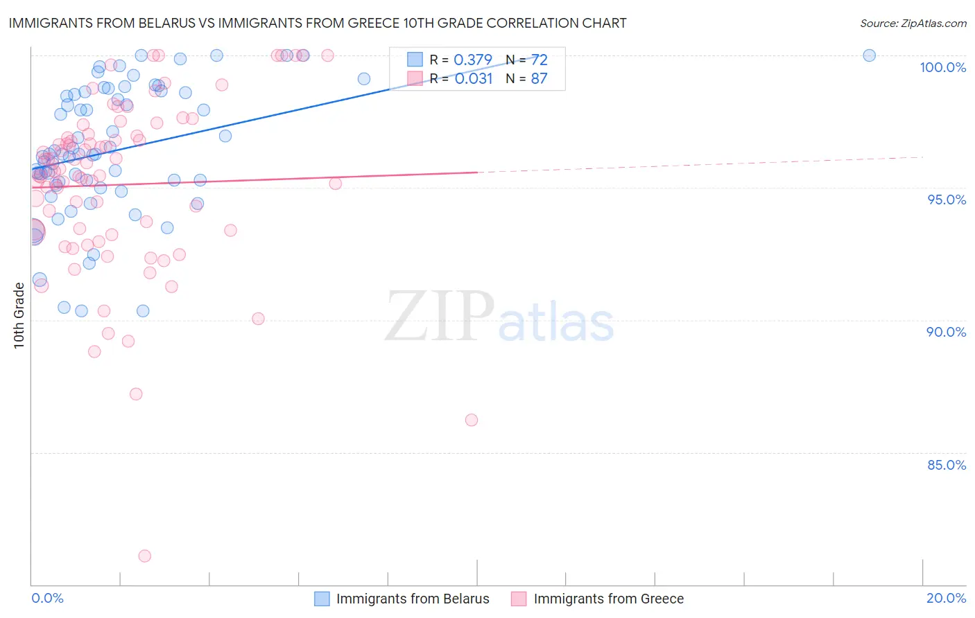 Immigrants from Belarus vs Immigrants from Greece 10th Grade