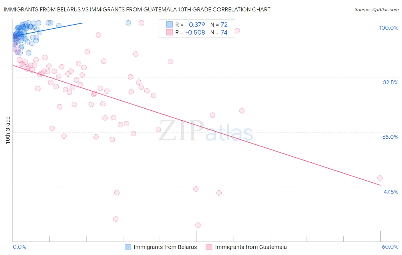 Immigrants from Belarus vs Immigrants from Guatemala 10th Grade