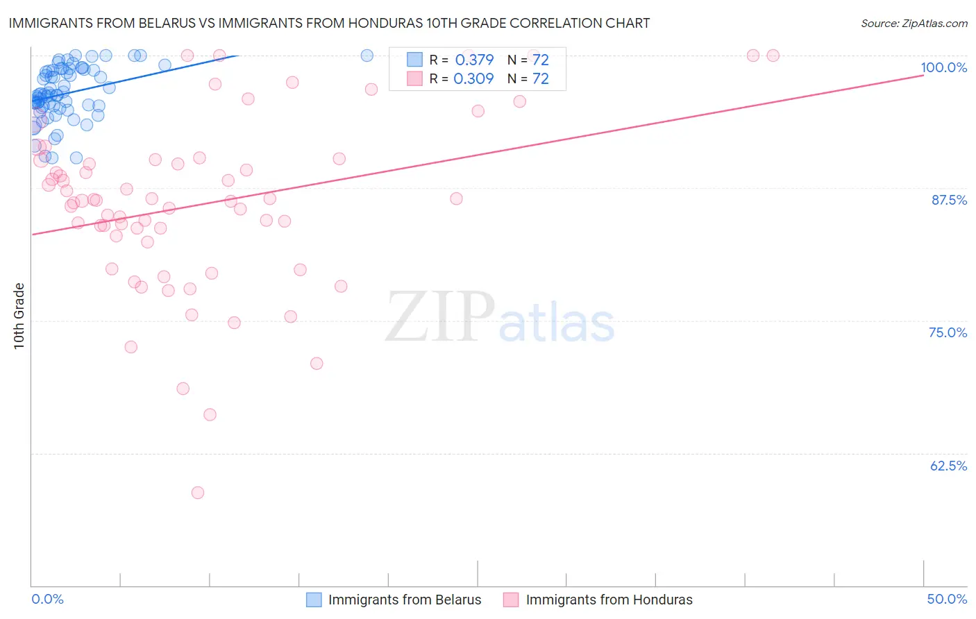 Immigrants from Belarus vs Immigrants from Honduras 10th Grade