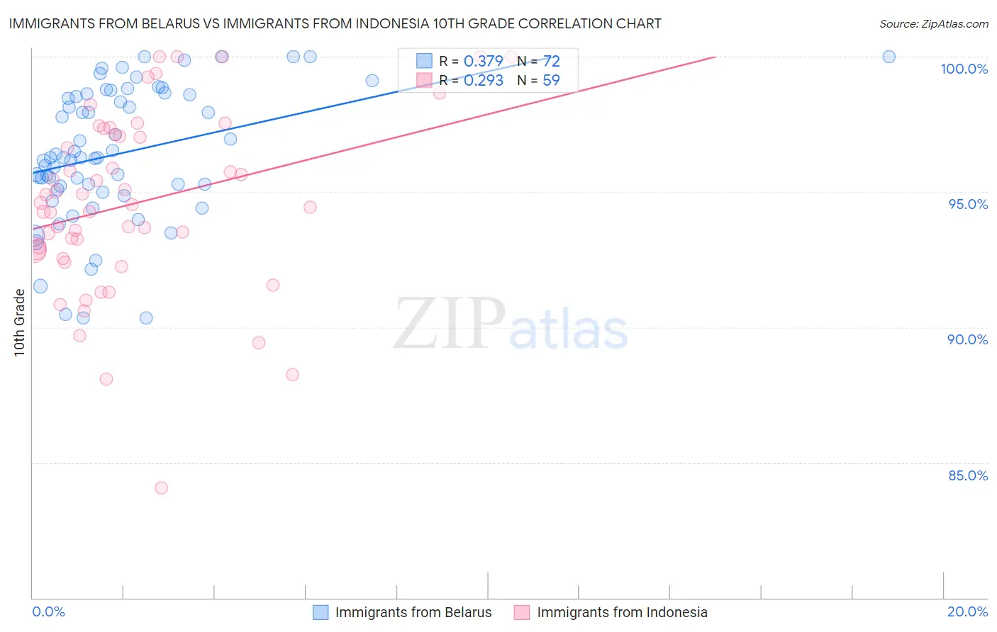 Immigrants from Belarus vs Immigrants from Indonesia 10th Grade