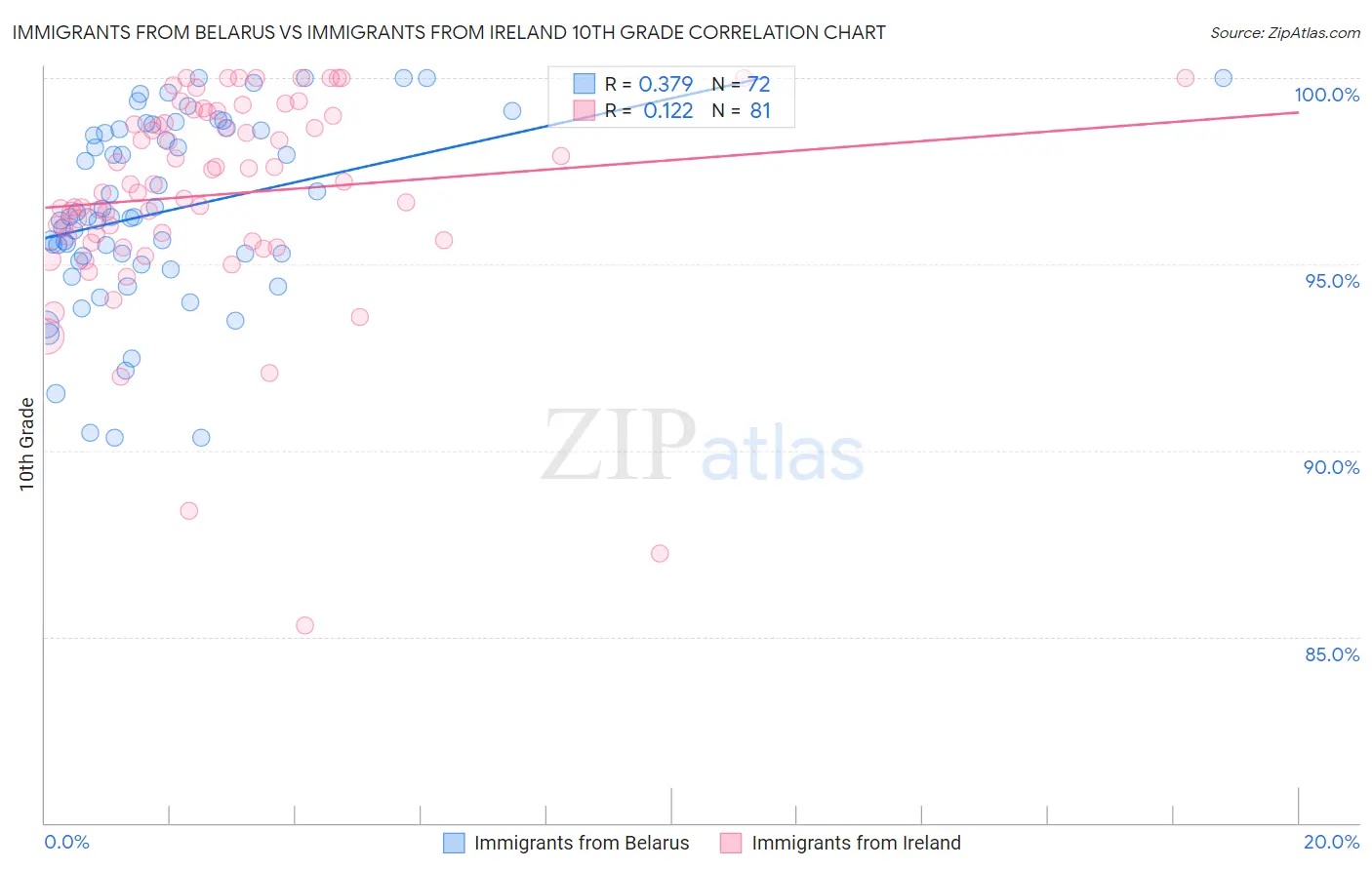 Immigrants from Belarus vs Immigrants from Ireland 10th Grade