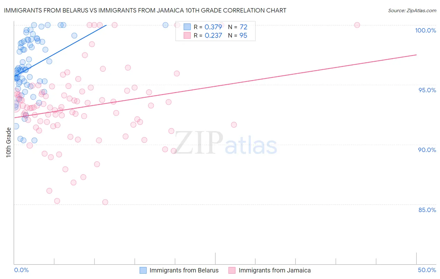 Immigrants from Belarus vs Immigrants from Jamaica 10th Grade