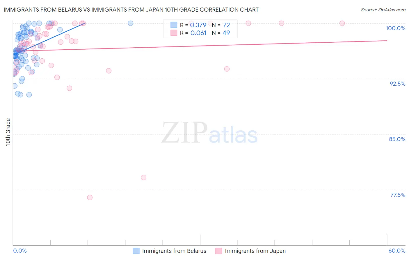 Immigrants from Belarus vs Immigrants from Japan 10th Grade