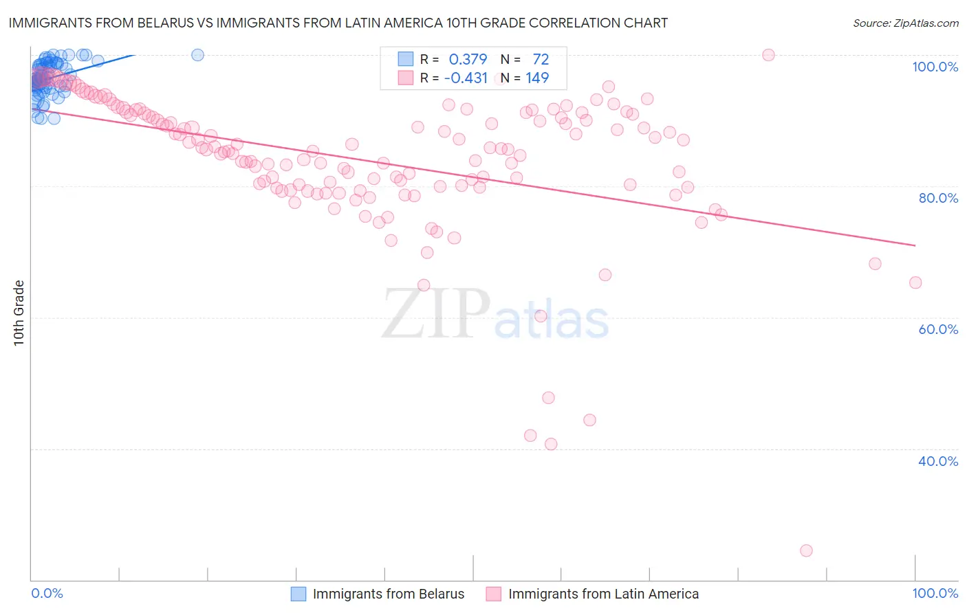 Immigrants from Belarus vs Immigrants from Latin America 10th Grade