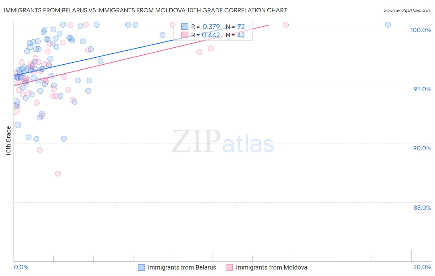 Immigrants from Belarus vs Immigrants from Moldova 10th Grade