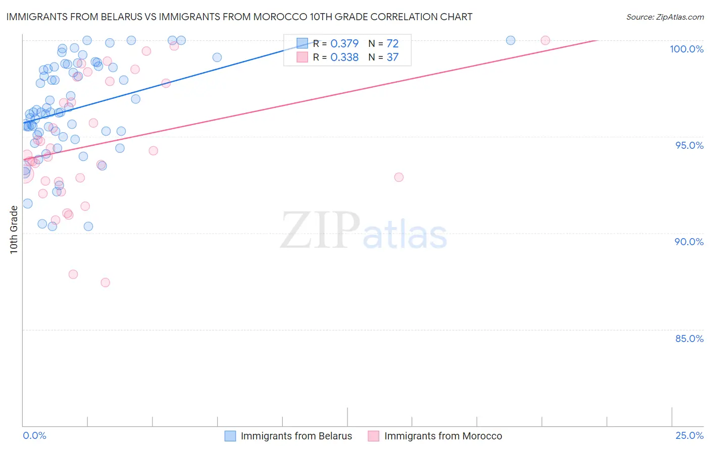 Immigrants from Belarus vs Immigrants from Morocco 10th Grade