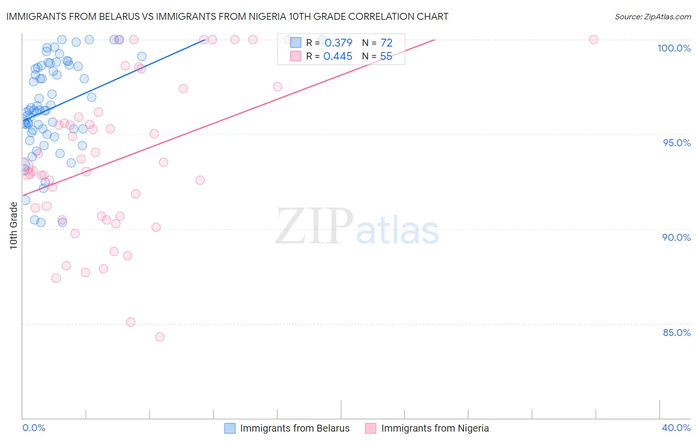 Immigrants from Belarus vs Immigrants from Nigeria 10th Grade