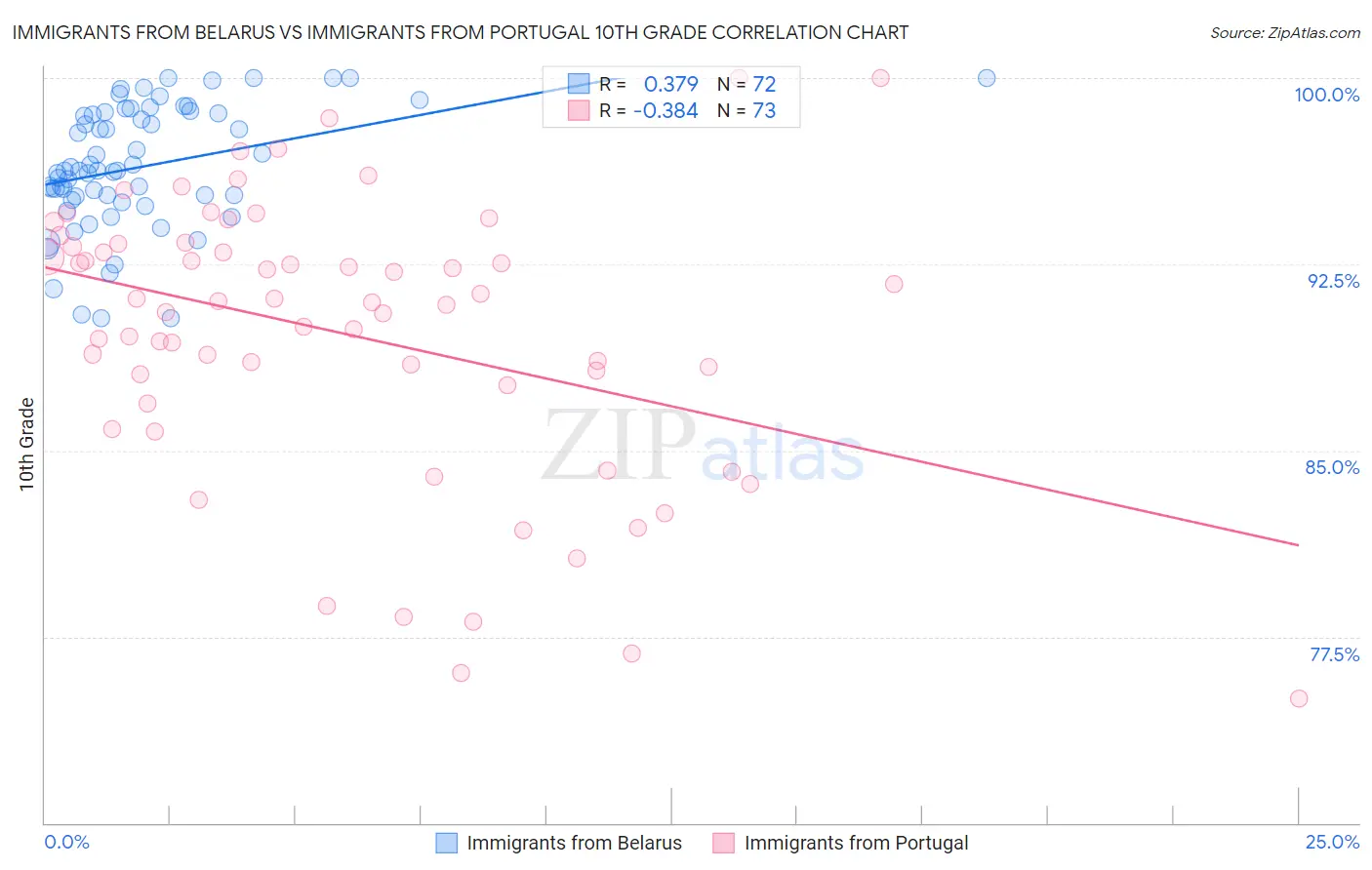 Immigrants from Belarus vs Immigrants from Portugal 10th Grade