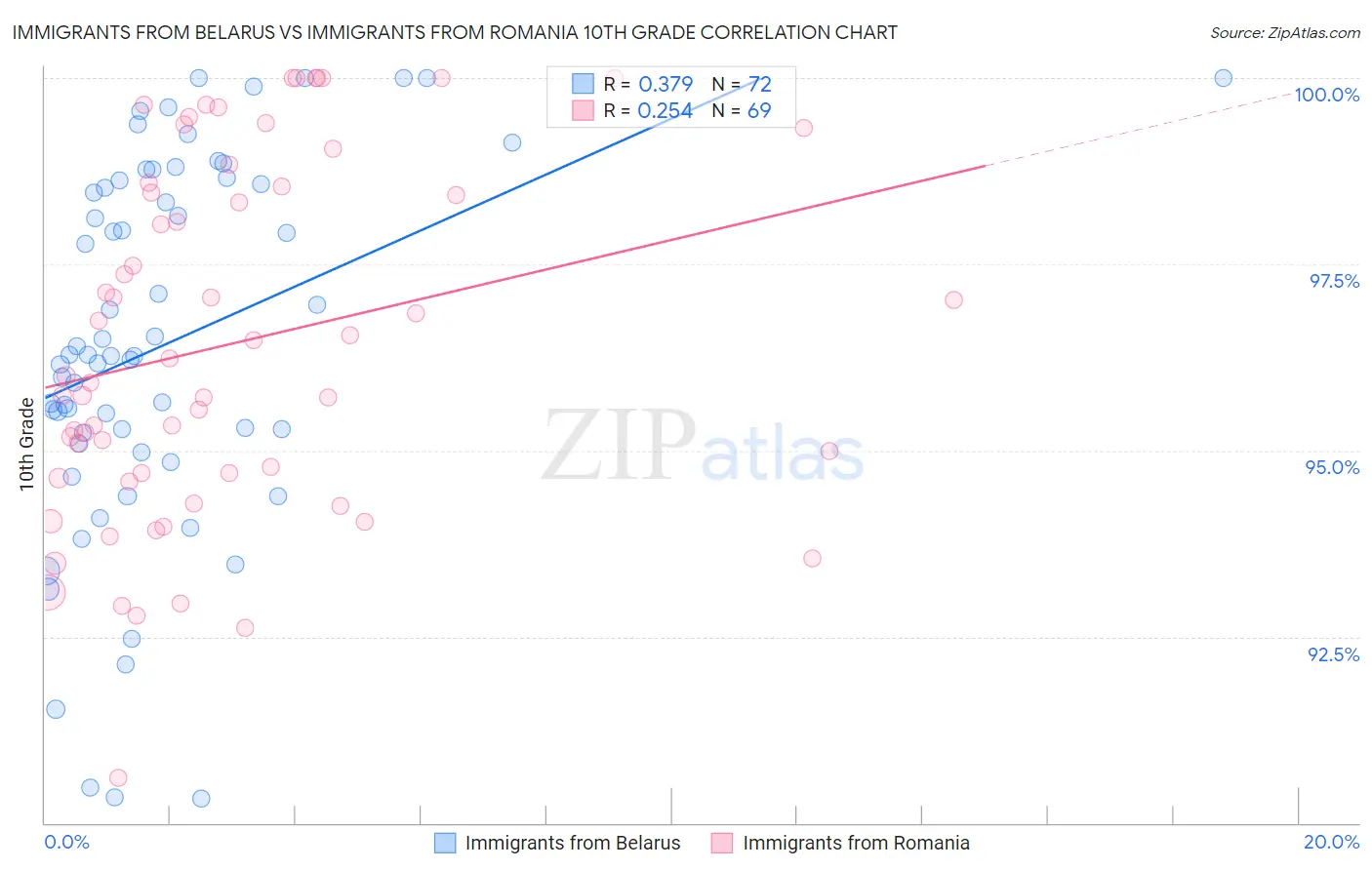 Immigrants from Belarus vs Immigrants from Romania 10th Grade