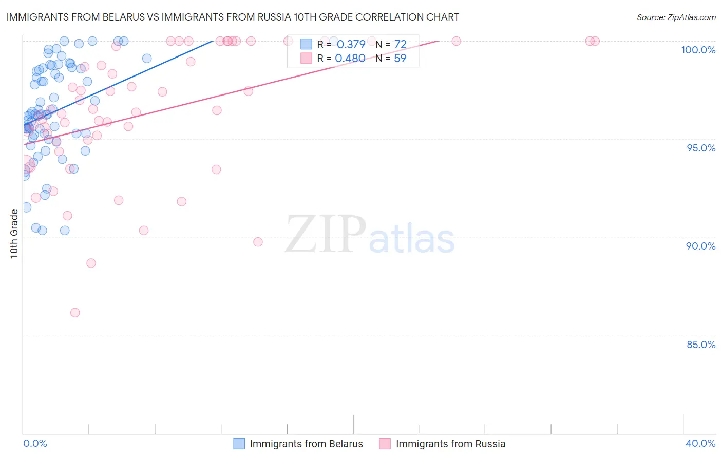 Immigrants from Belarus vs Immigrants from Russia 10th Grade