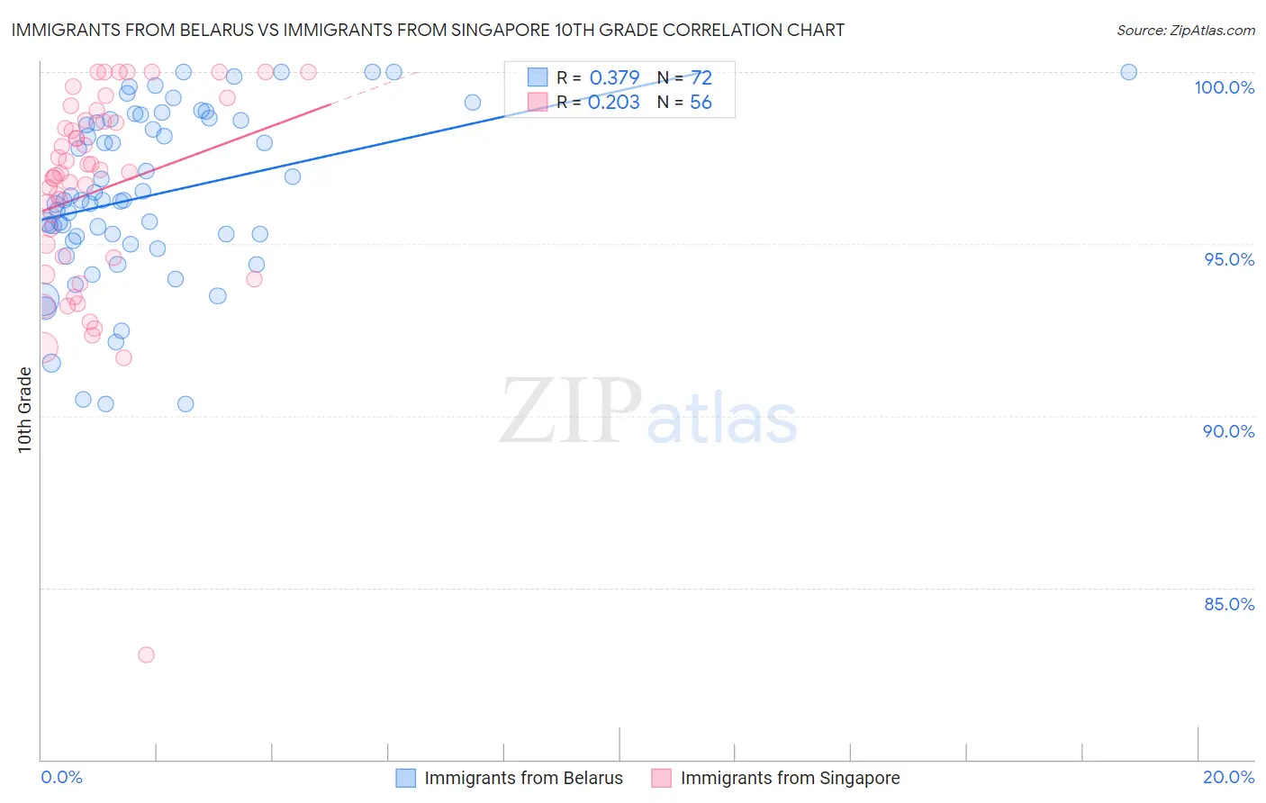 Immigrants from Belarus vs Immigrants from Singapore 10th Grade