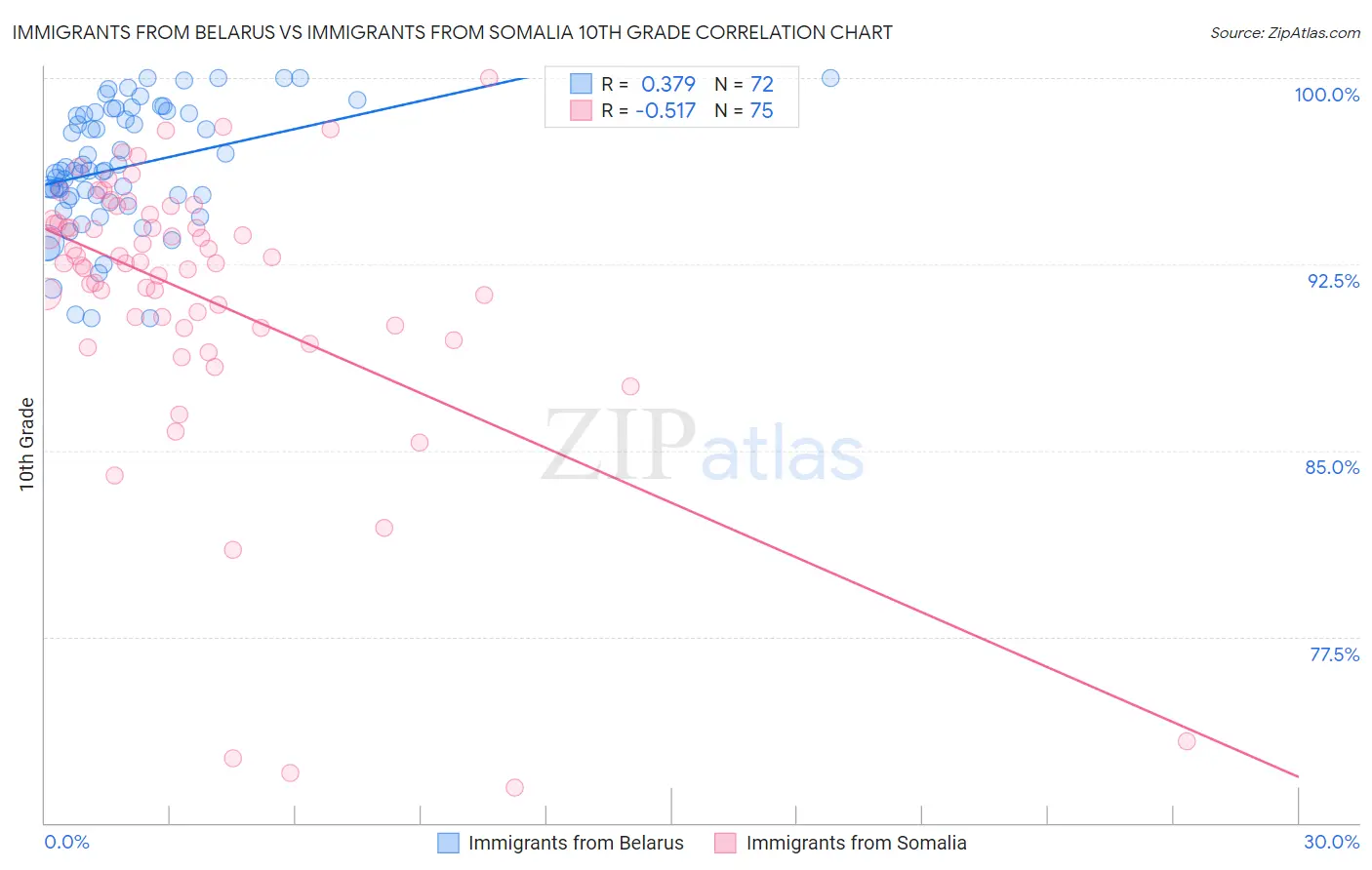 Immigrants from Belarus vs Immigrants from Somalia 10th Grade