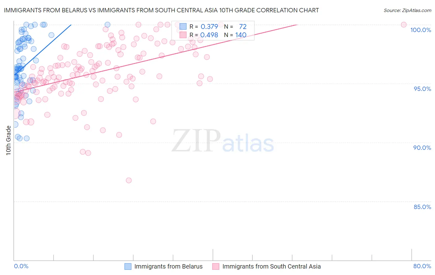 Immigrants from Belarus vs Immigrants from South Central Asia 10th Grade