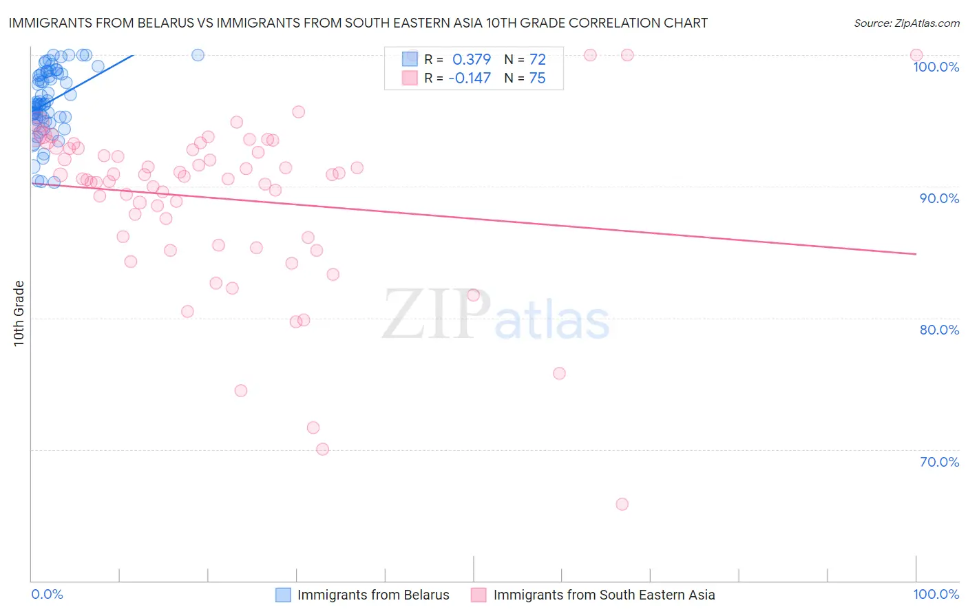 Immigrants from Belarus vs Immigrants from South Eastern Asia 10th Grade