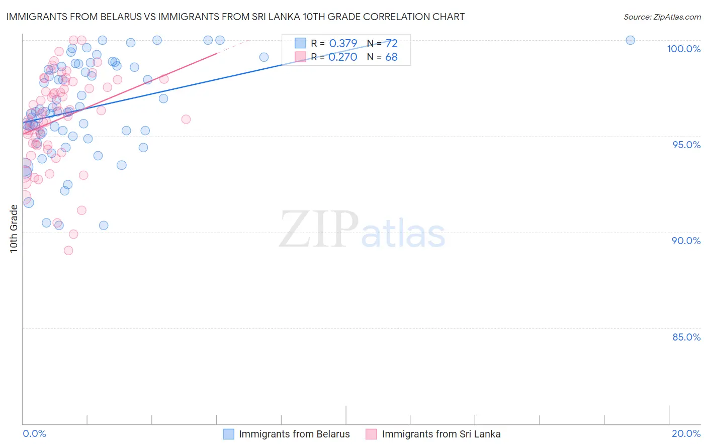 Immigrants from Belarus vs Immigrants from Sri Lanka 10th Grade