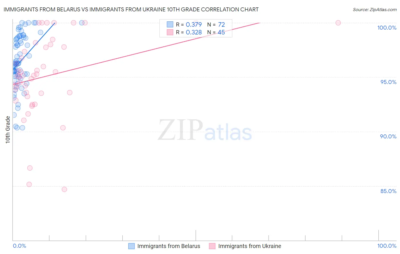 Immigrants from Belarus vs Immigrants from Ukraine 10th Grade