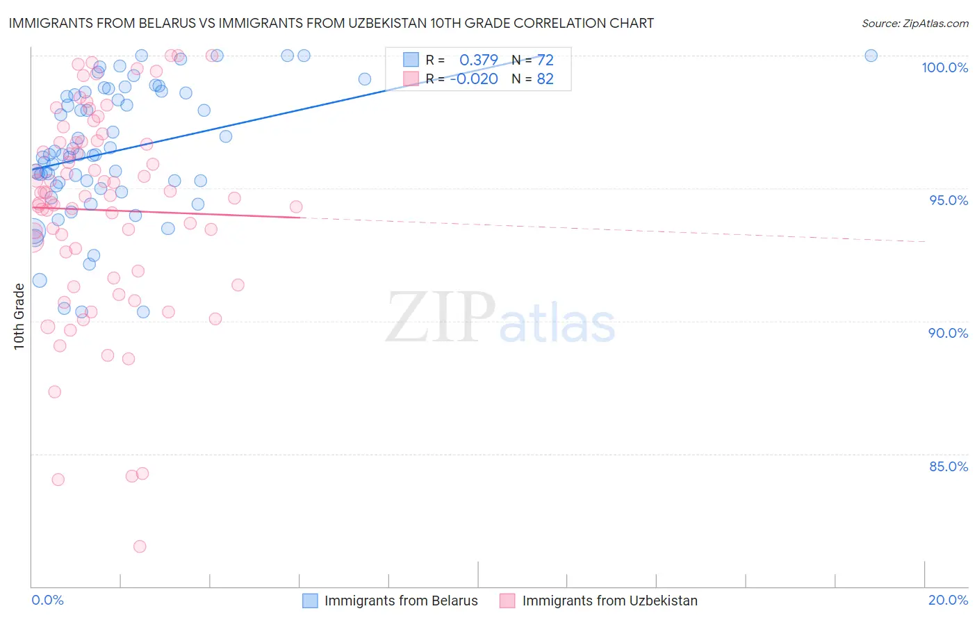Immigrants from Belarus vs Immigrants from Uzbekistan 10th Grade