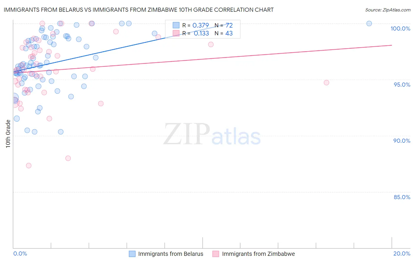 Immigrants from Belarus vs Immigrants from Zimbabwe 10th Grade