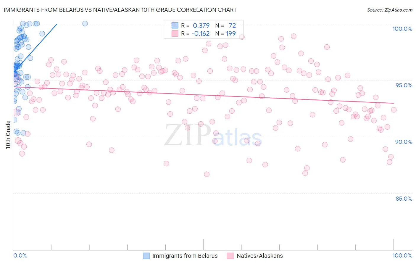 Immigrants from Belarus vs Native/Alaskan 10th Grade