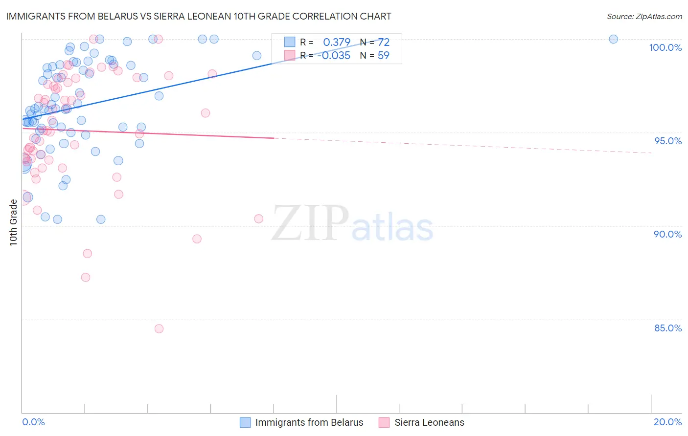 Immigrants from Belarus vs Sierra Leonean 10th Grade