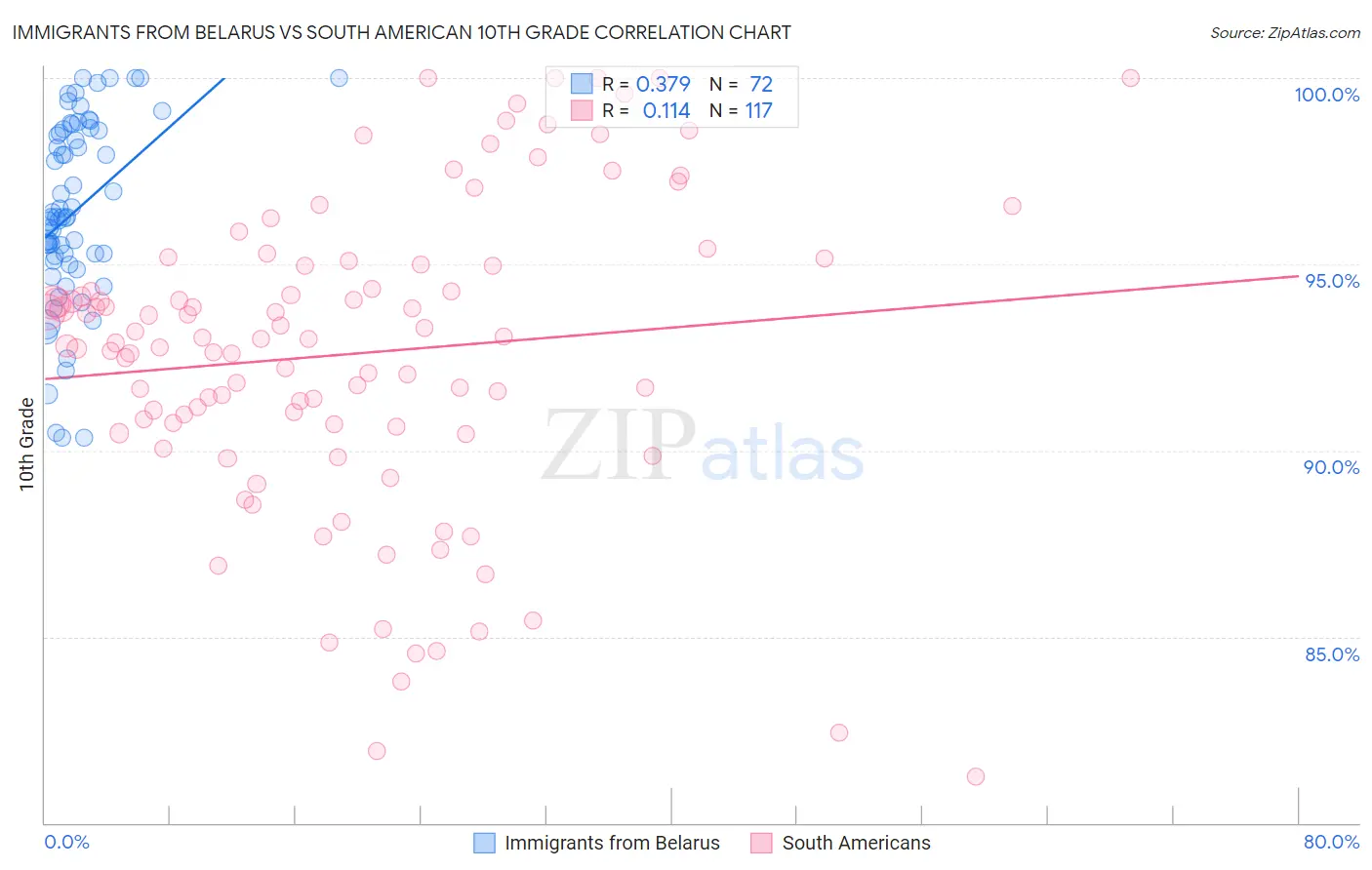 Immigrants from Belarus vs South American 10th Grade