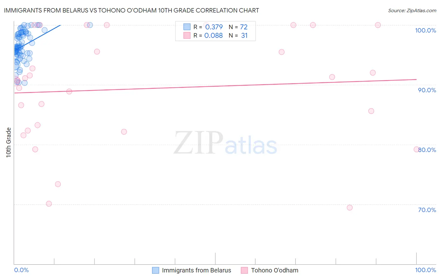 Immigrants from Belarus vs Tohono O'odham 10th Grade