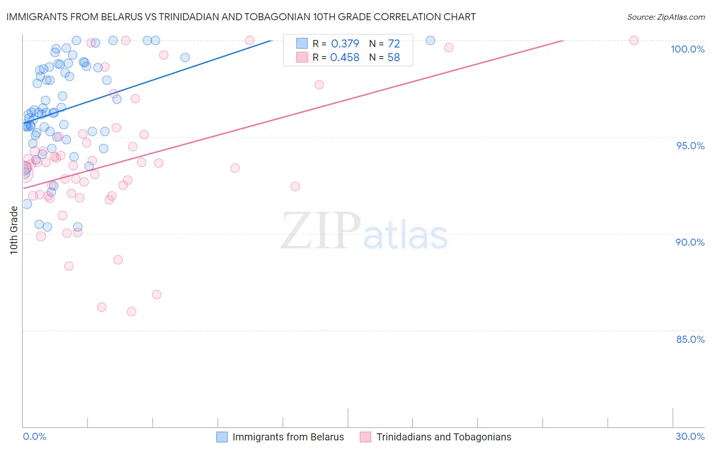 Immigrants from Belarus vs Trinidadian and Tobagonian 10th Grade