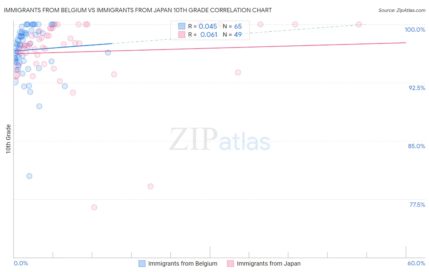 Immigrants from Belgium vs Immigrants from Japan 10th Grade