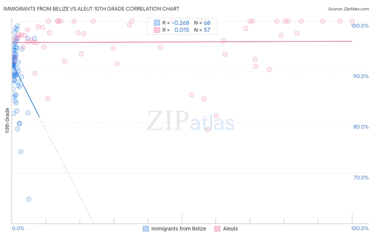 Immigrants from Belize vs Aleut 10th Grade