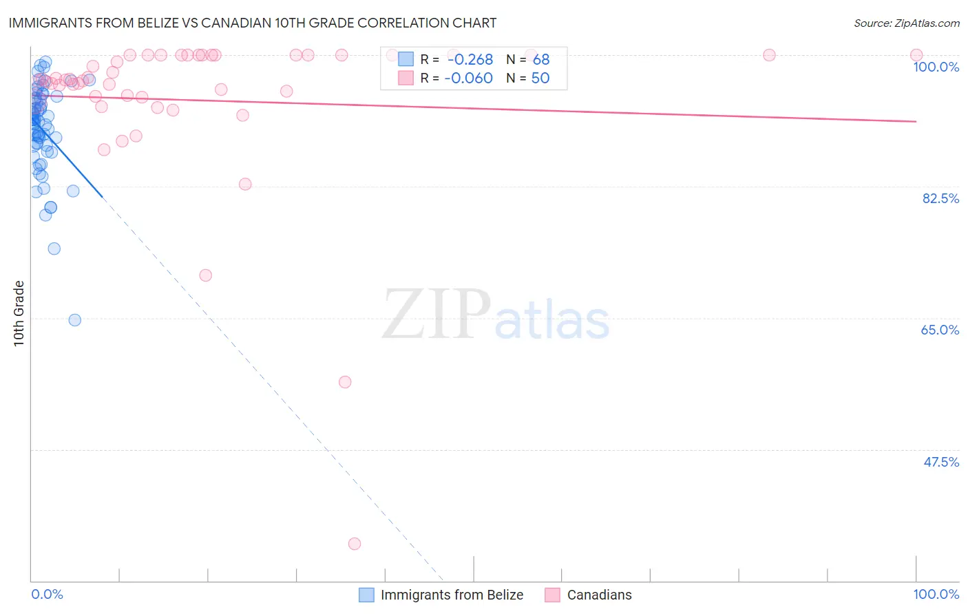 Immigrants from Belize vs Canadian 10th Grade