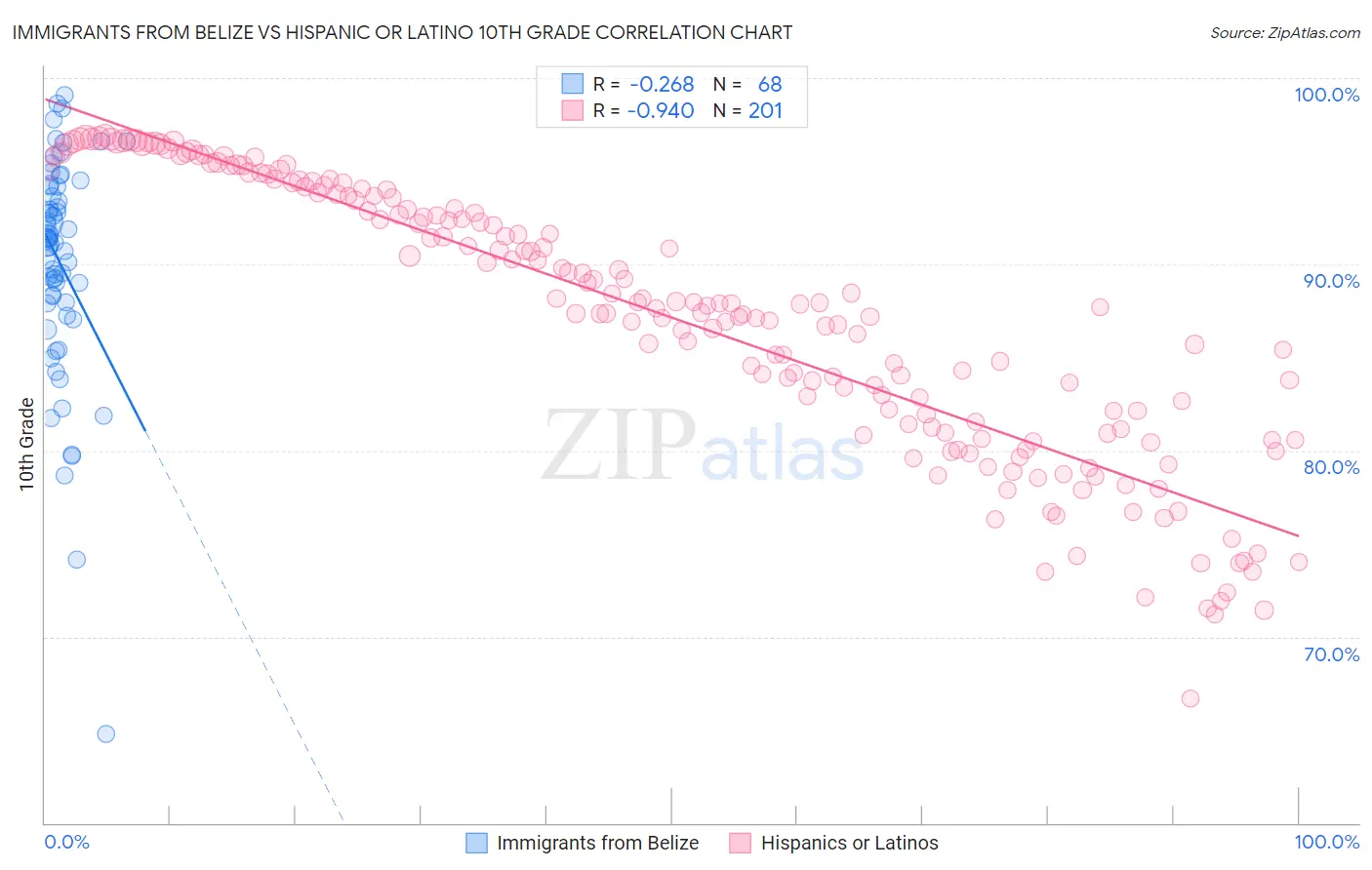 Immigrants from Belize vs Hispanic or Latino 10th Grade