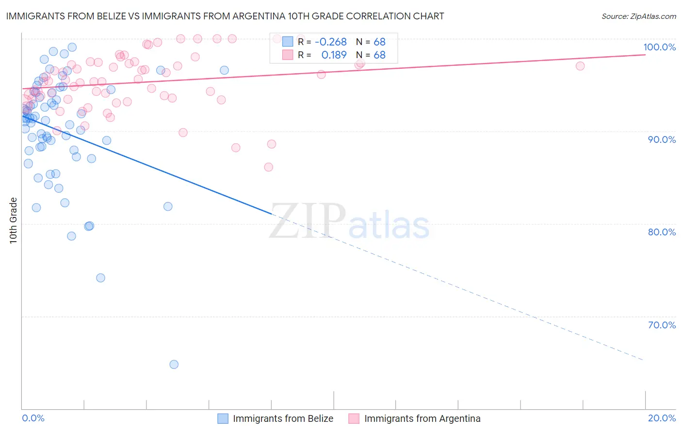 Immigrants from Belize vs Immigrants from Argentina 10th Grade