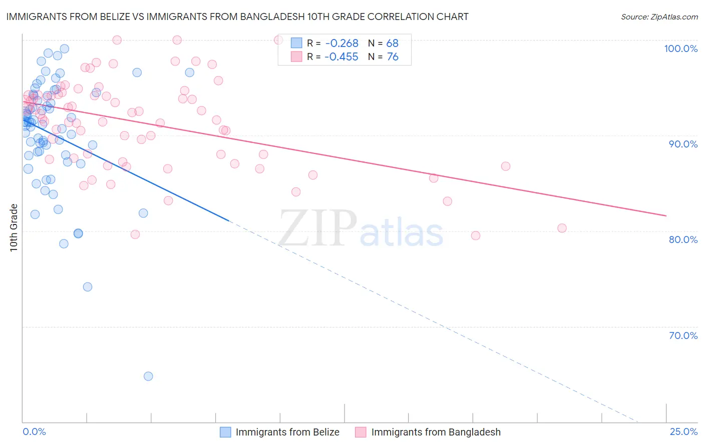 Immigrants from Belize vs Immigrants from Bangladesh 10th Grade