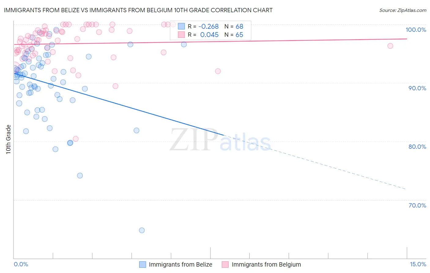 Immigrants from Belize vs Immigrants from Belgium 10th Grade