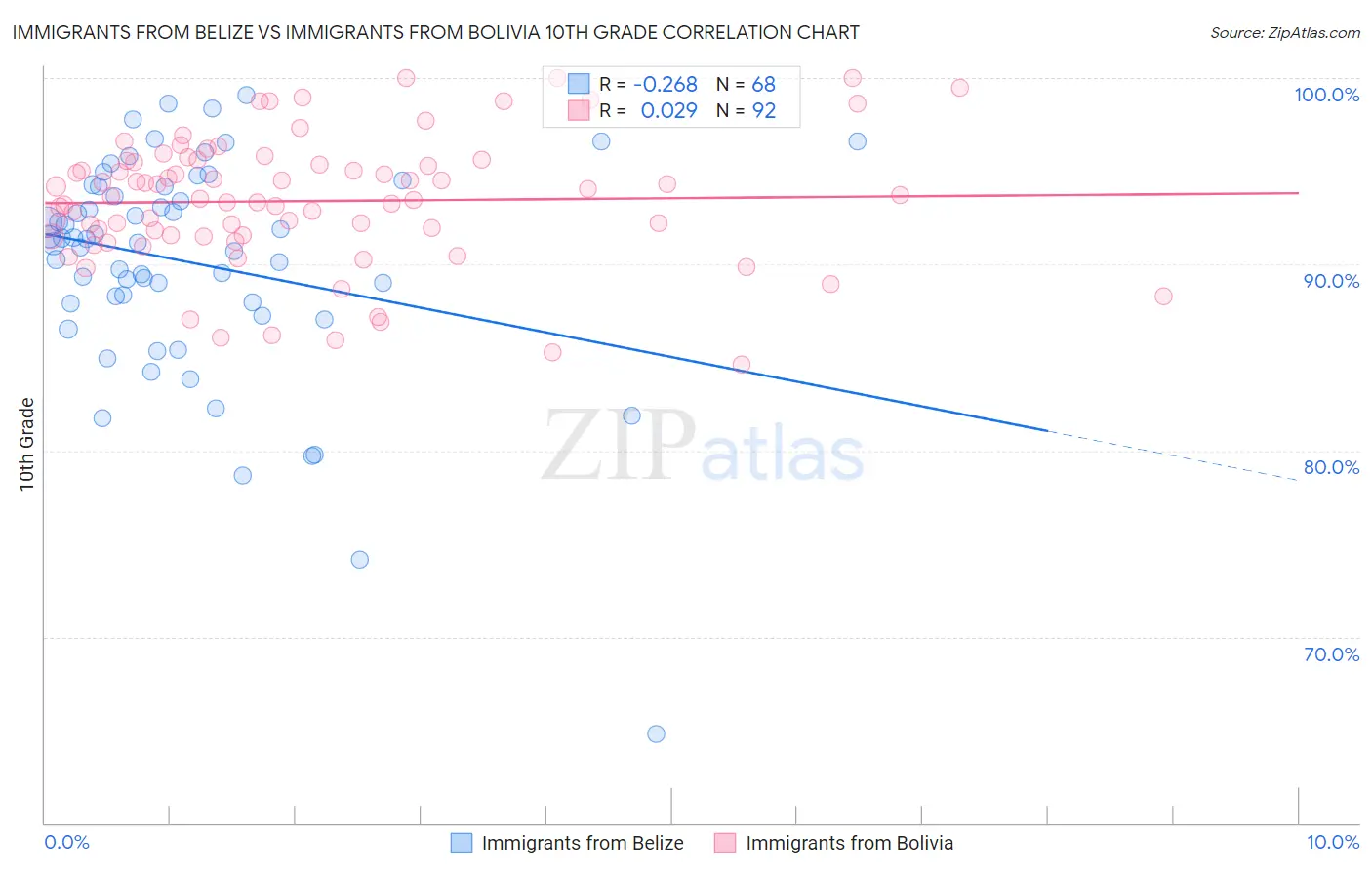 Immigrants from Belize vs Immigrants from Bolivia 10th Grade