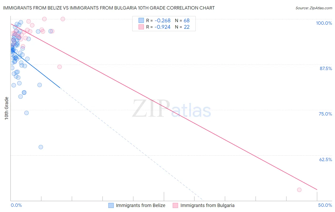 Immigrants from Belize vs Immigrants from Bulgaria 10th Grade