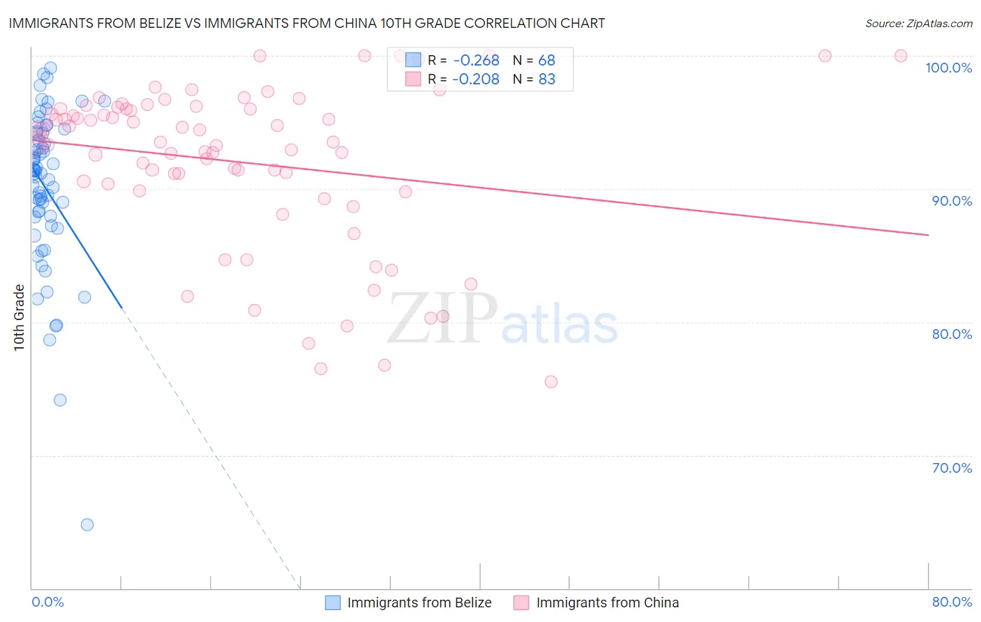 Immigrants from Belize vs Immigrants from China 10th Grade