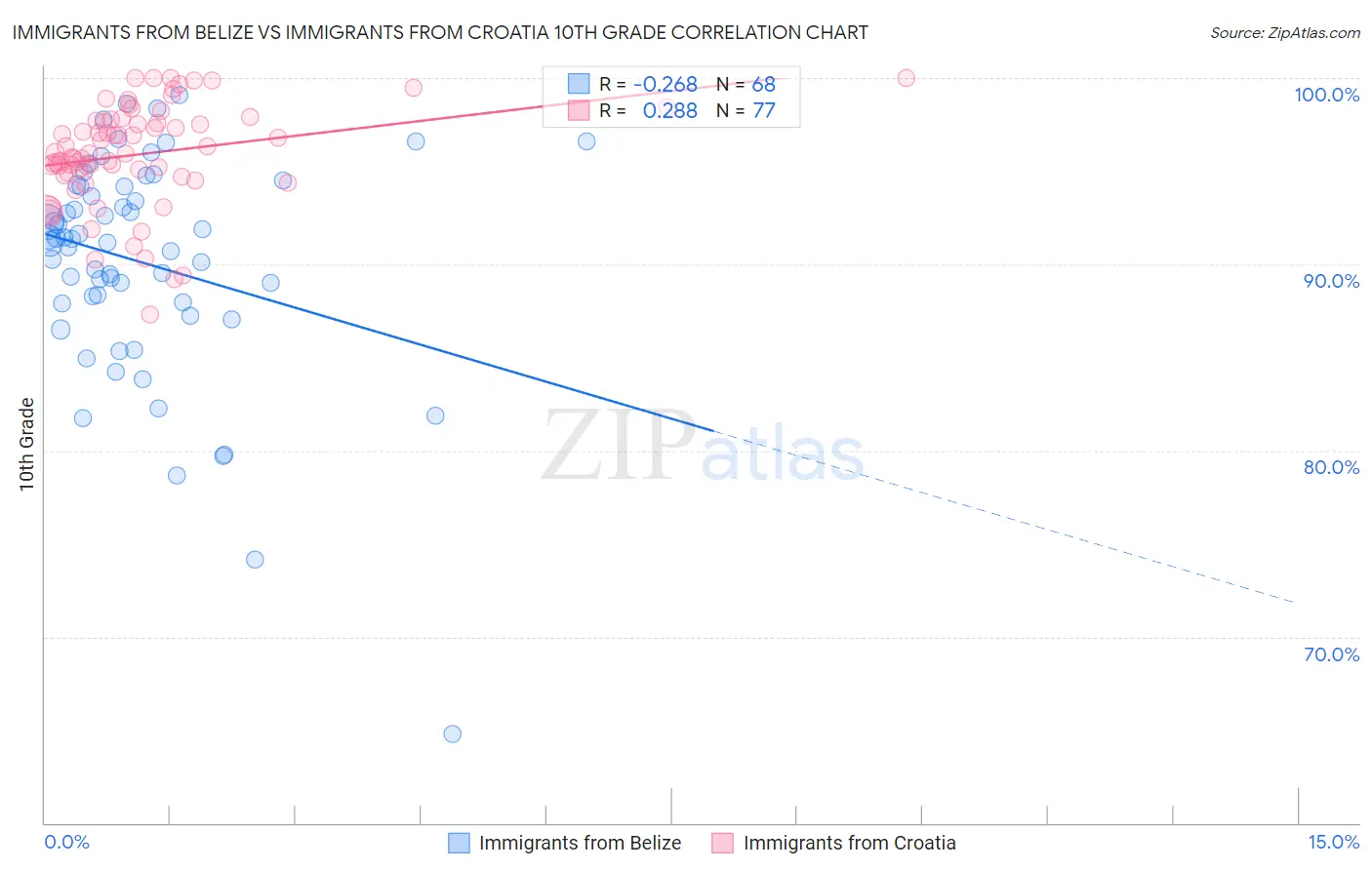 Immigrants from Belize vs Immigrants from Croatia 10th Grade