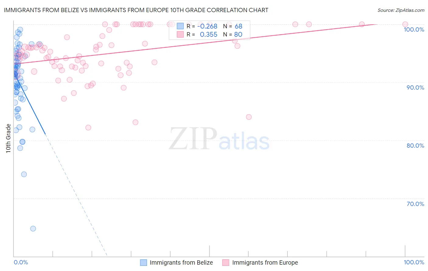 Immigrants from Belize vs Immigrants from Europe 10th Grade