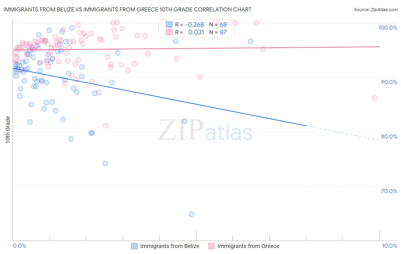 Immigrants from Belize vs Immigrants from Greece 10th Grade