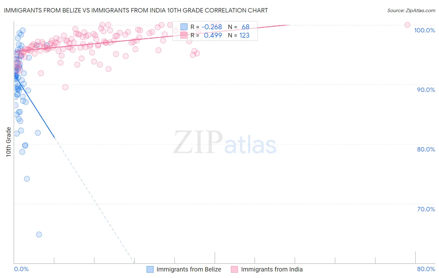 Immigrants from Belize vs Immigrants from India 10th Grade