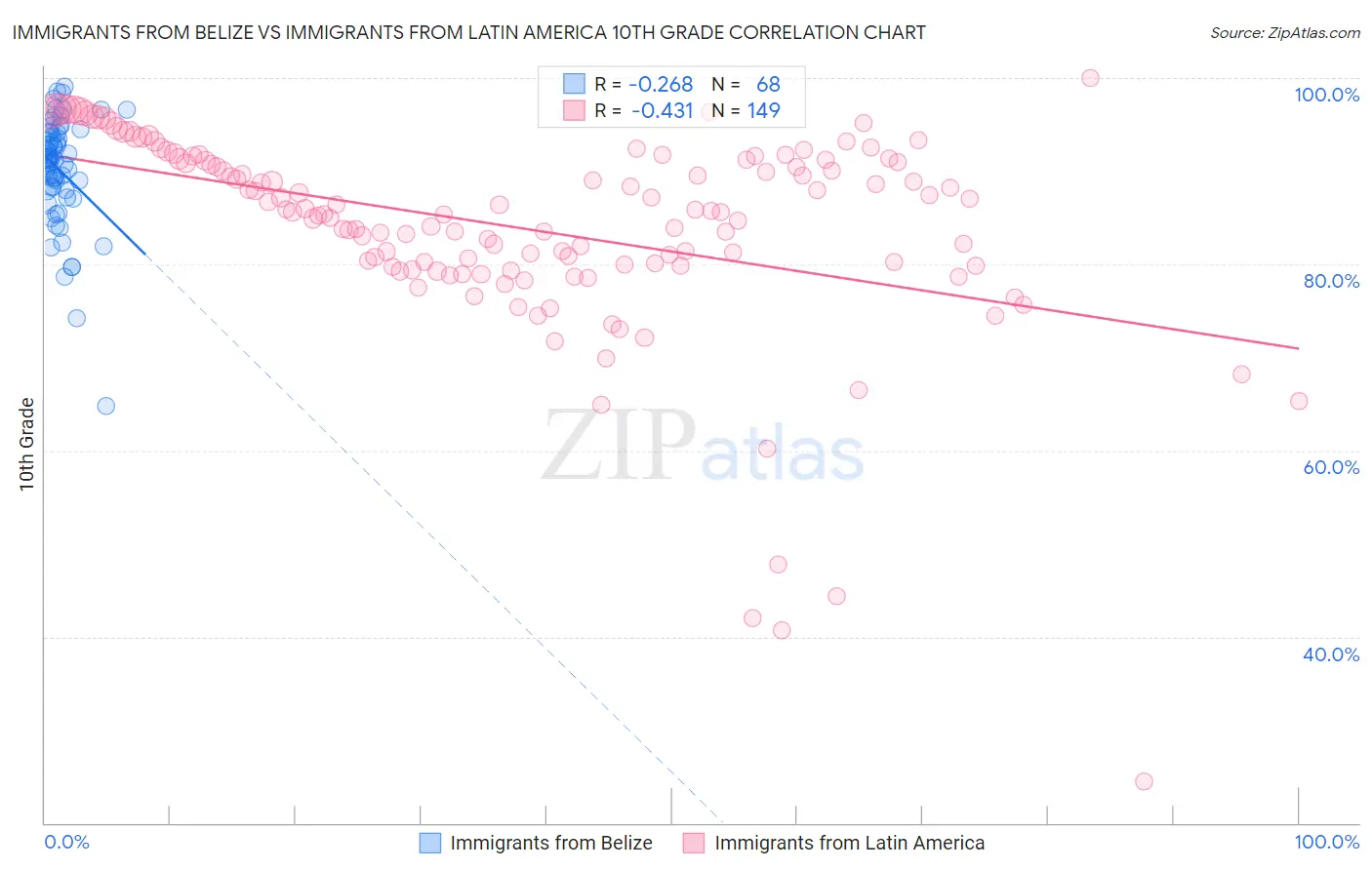 Immigrants from Belize vs Immigrants from Latin America 10th Grade