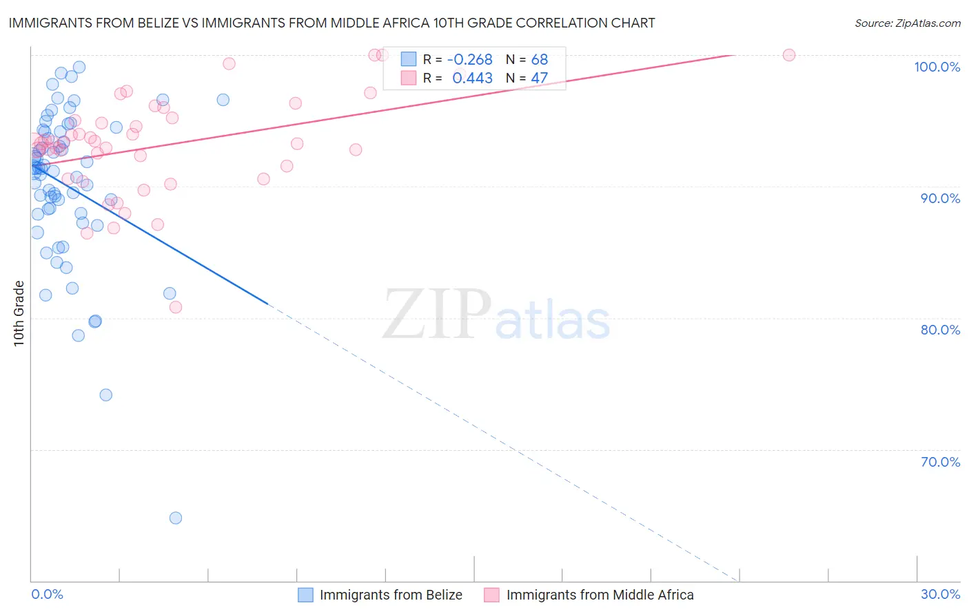 Immigrants from Belize vs Immigrants from Middle Africa 10th Grade