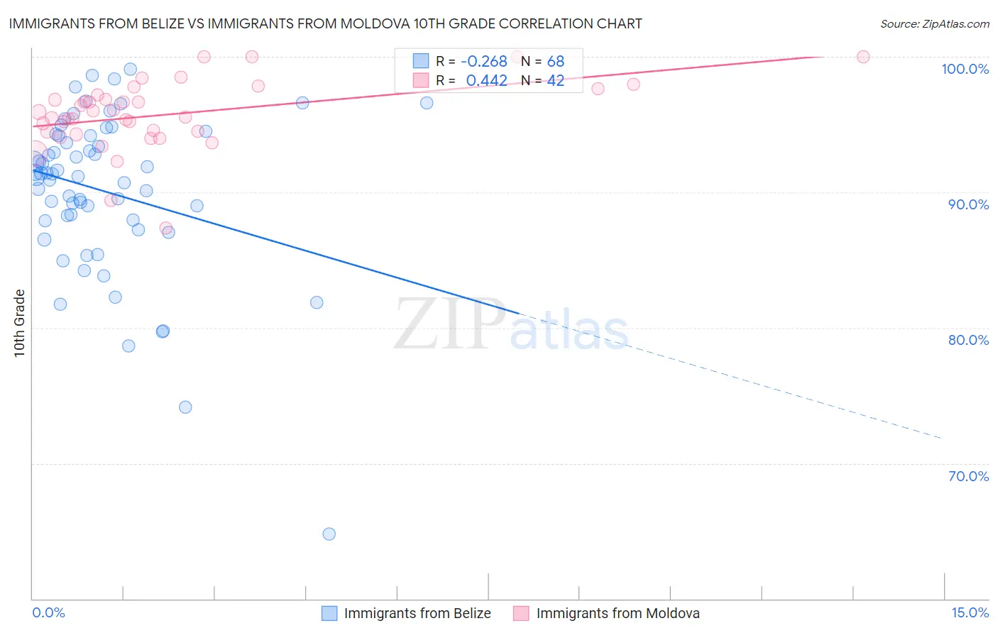 Immigrants from Belize vs Immigrants from Moldova 10th Grade