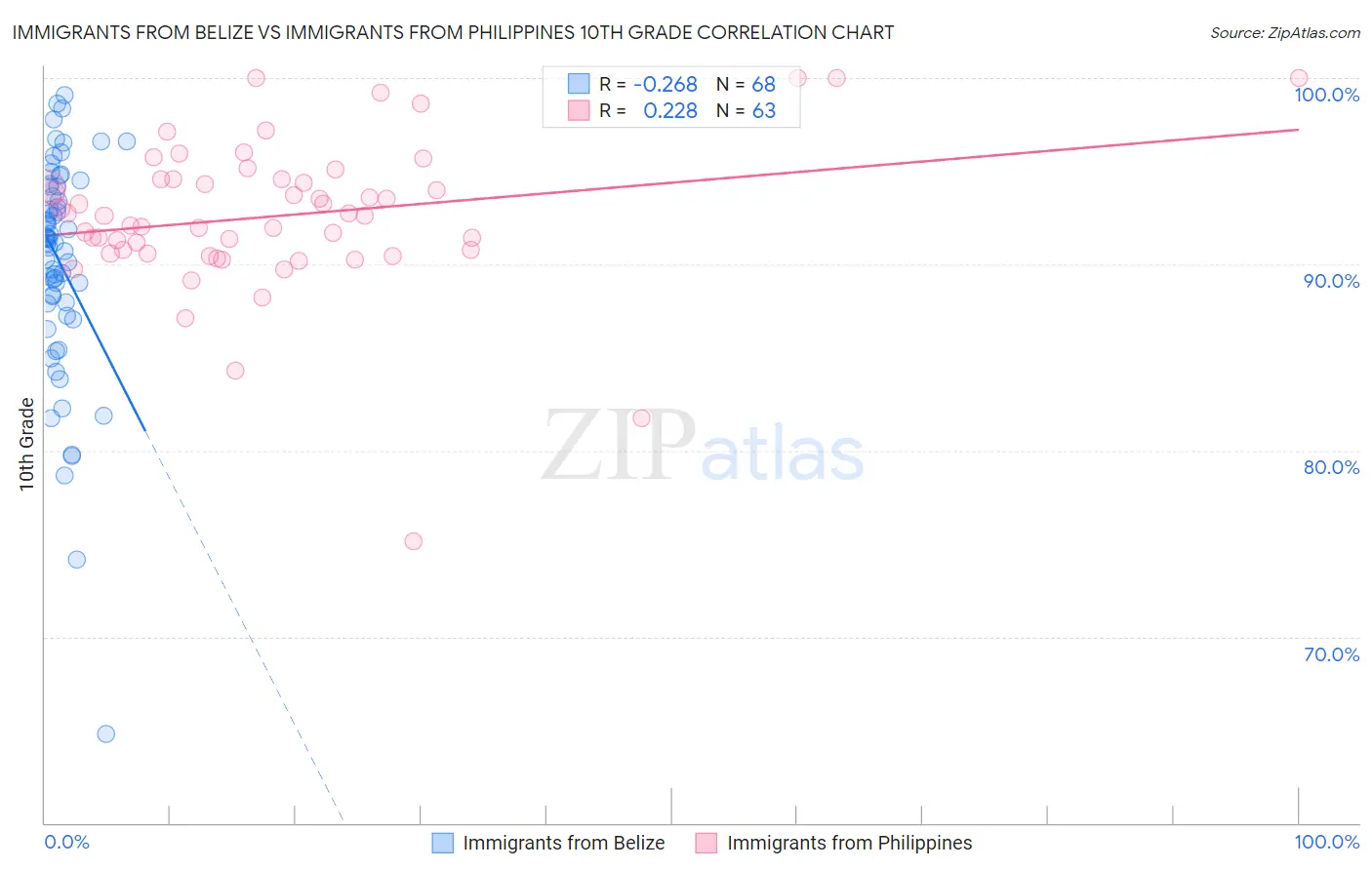 Immigrants from Belize vs Immigrants from Philippines 10th Grade
