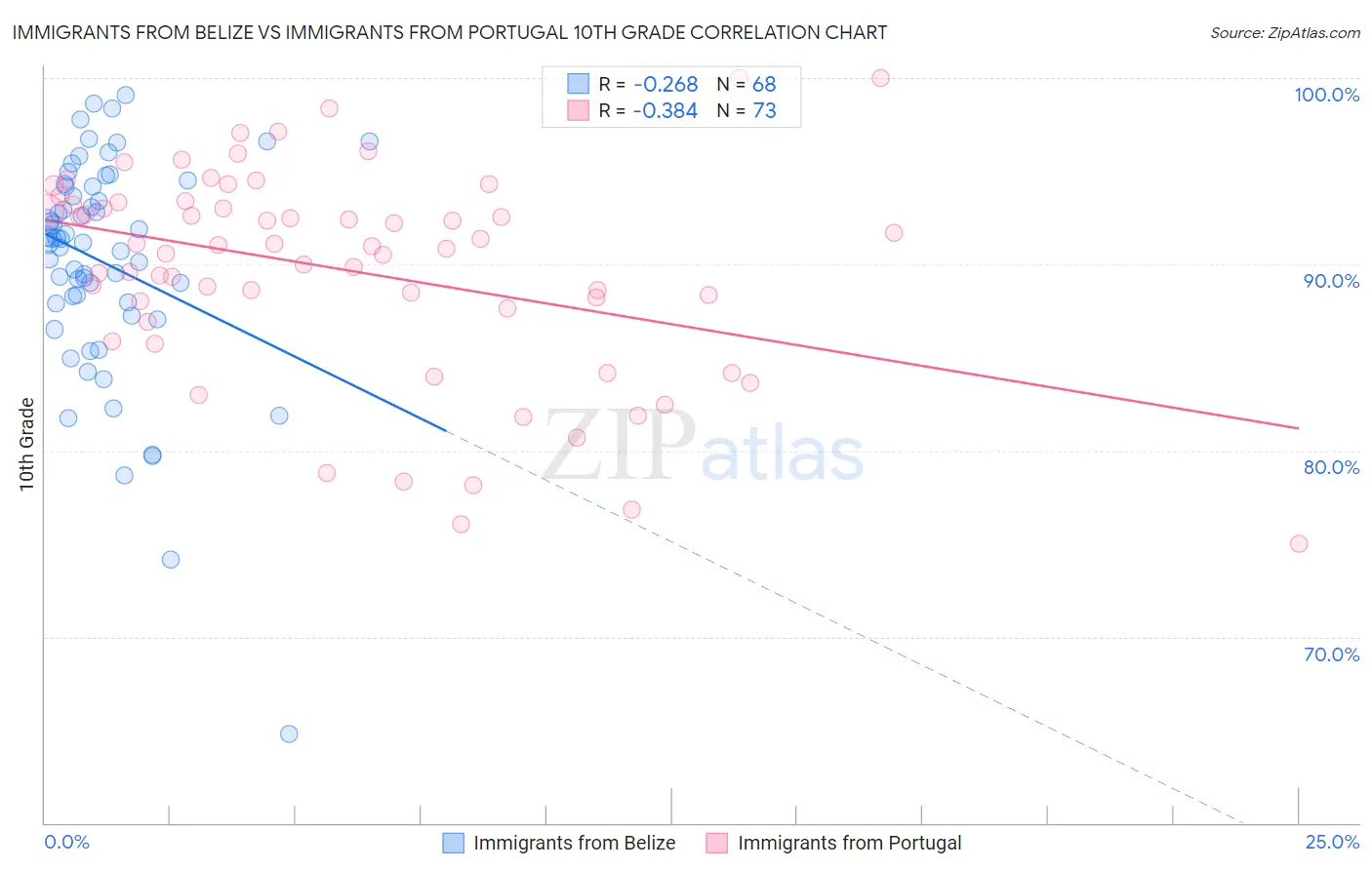 Immigrants from Belize vs Immigrants from Portugal 10th Grade